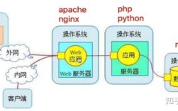 Ubuntu下LAMP环境如何配置Python？