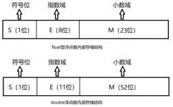 float与double在Java中该如何选择？