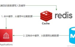 Java、Redis、MySQL 如何协同工作？