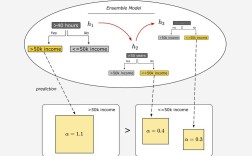 Python AdaBoost算法核心原理是什么？