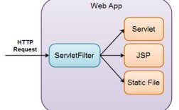 Java Filter与Servlet如何协同工作？