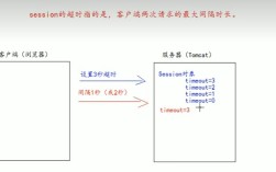 Java session如何正确使用与销毁？