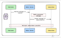 Python Redis 如何配置认证？