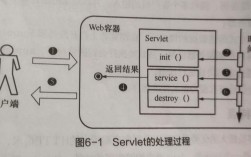 Servlet生命周期包含哪些关键阶段？