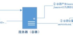 Java中如何实现session共享？