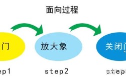 Java到底是面向对象还是面向过程？