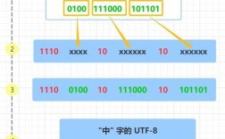 Java UTF-8转Unicode的实现方式是什么？