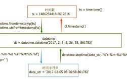 Python datetime 时间如何格式化与计算？