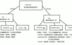 Collection在Java中如何正确使用？