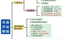 怎样在淘宝上开网店视频教程