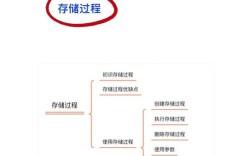 Java如何调用Oracle存储过程？