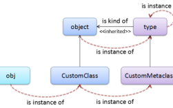 Python 2.7中metaclass如何使用与实现？