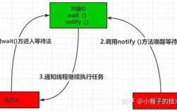 Java线程中wait/notify如何正确协作？