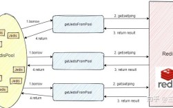 Redis Java连接池如何配置与优化？