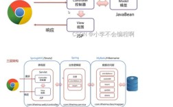 Java Web开发中MVC的核心作用是什么？