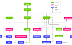Java中Set、List、Map如何选择使用？