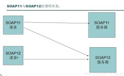 Java WebService SOAP如何快速入门？