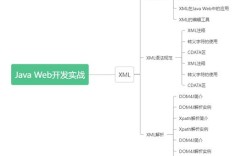 Java对象如何转为XML？
