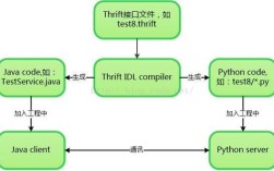 HBase Thrift Python如何连接与使用？