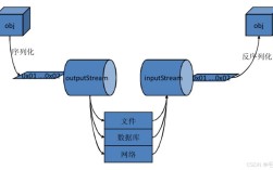 Java中XML序列化与反序列化如何实现？