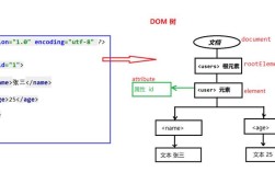 Java DOM如何高效解析XML？