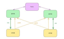 Java Socket如何实现HTTP通信？