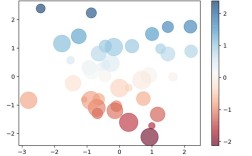 Python plt.subplots()如何实现多子图布局？