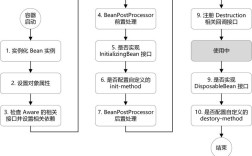 Spring Bean生命周期是怎样的？