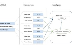 Java heap和stack有何区别？