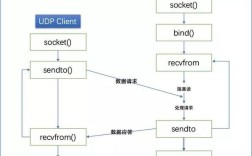 Python socket dgram如何实现可靠通信？