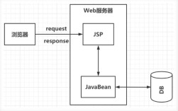 如何基于MVC开发Java Web应用？