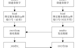 Java中TCP Socket如何实现通信？