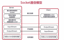 Java如何正确关闭Socket连接？