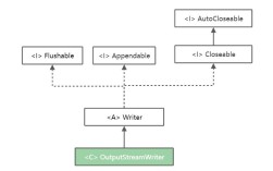 Java OutputStream如何高效写入数据？