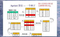 Java如何实现Apriori算法？