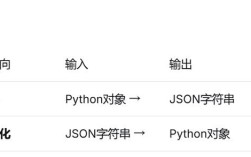 Python JSON 如何处理 Unicode？