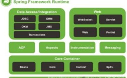 请问Java Web开发中，Spring框架到底有什么用？