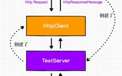 ASP如何调用Java WebService？