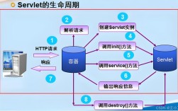 Java Servlet API 的核心功能有哪些？