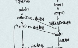 Java socket释放端口，如何正确操作？