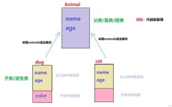 Java子类如何调用父类构造方法？