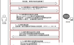 Java如何用HTTP发送JSON请求？