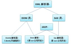 dom4j如何将XML转为Java对象？