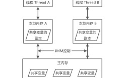 volatile关键字如何保证可见性与禁止指令重排？