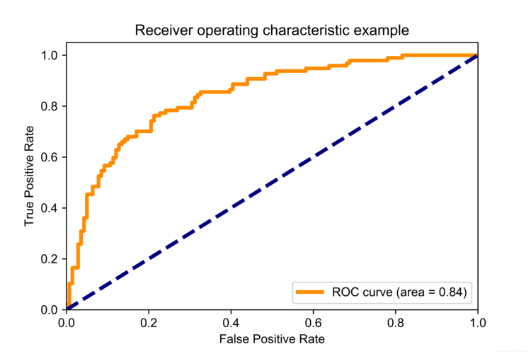 python auc threshold-图2