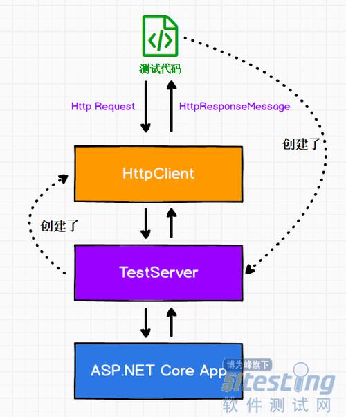 ASP如何调用Java WebService？-图1