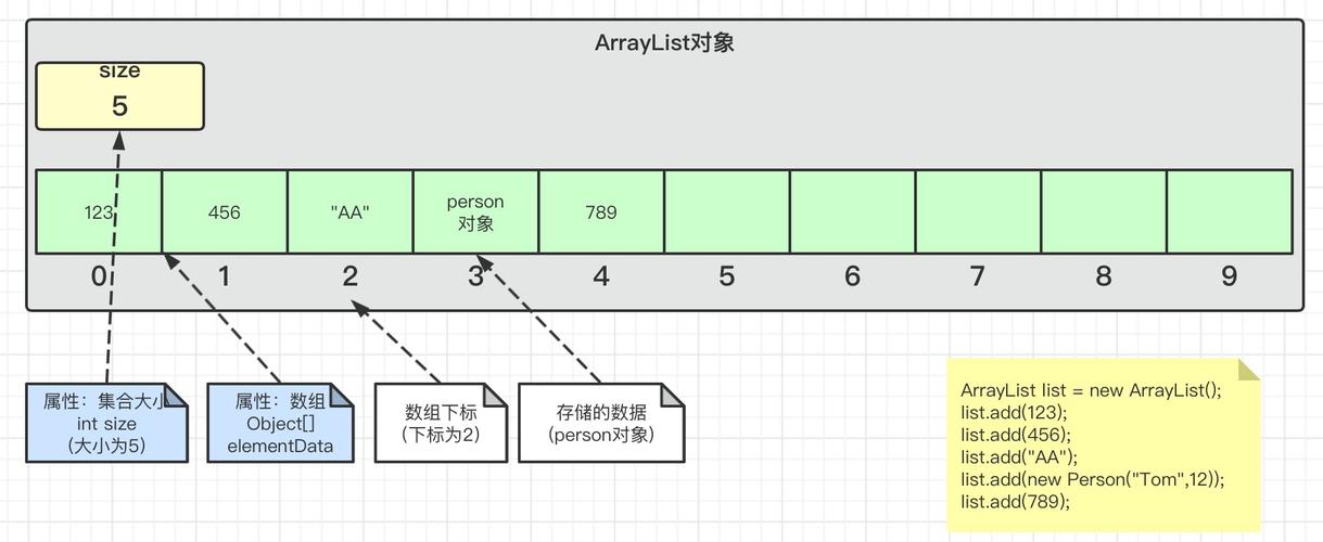 ArrayList与List有何区别？-图1