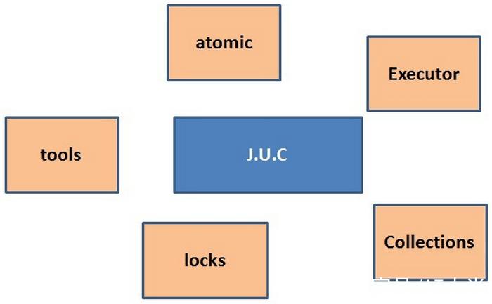 Java util concurrent如何实现高效并发？-图2