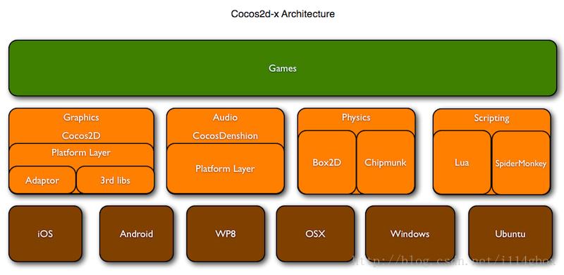 Android Cocos2d教程如何快速入门？-图3