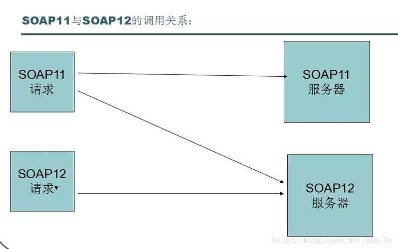 Java WebService SOAP如何快速入门？-图1
